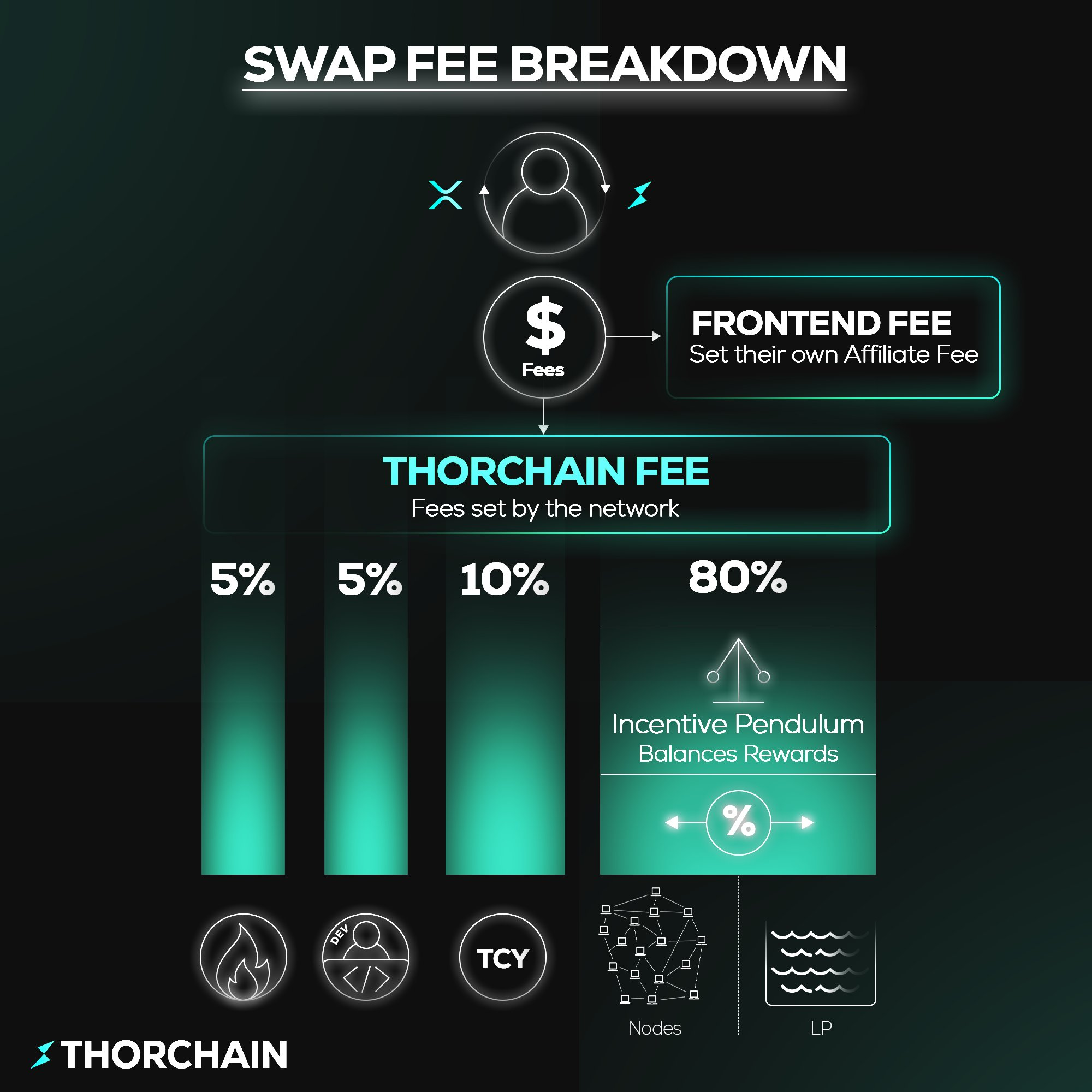 Fee distribution diagram showing how revenues flow between different parts of the THORChain ecosystem