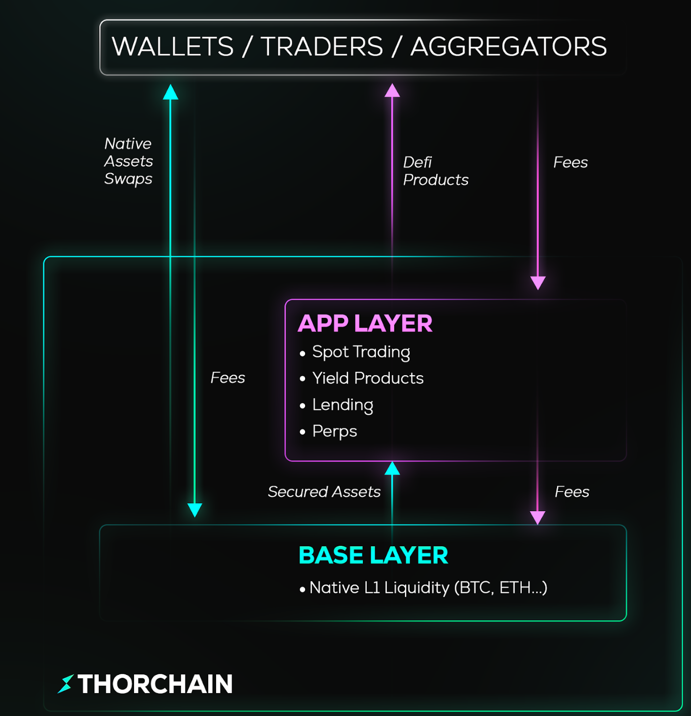Fee movements diagram showing how revenues are shared between THORChain and Rujira App Layer